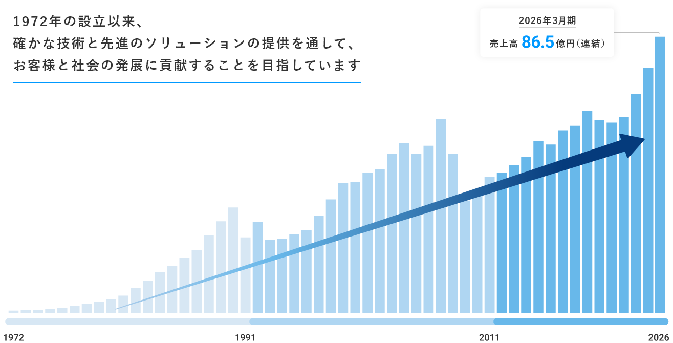 1972年の設立以来、確かな技術と先進のソリューションの提供を通して、お客様と社会の発展に貢献することを目指しています